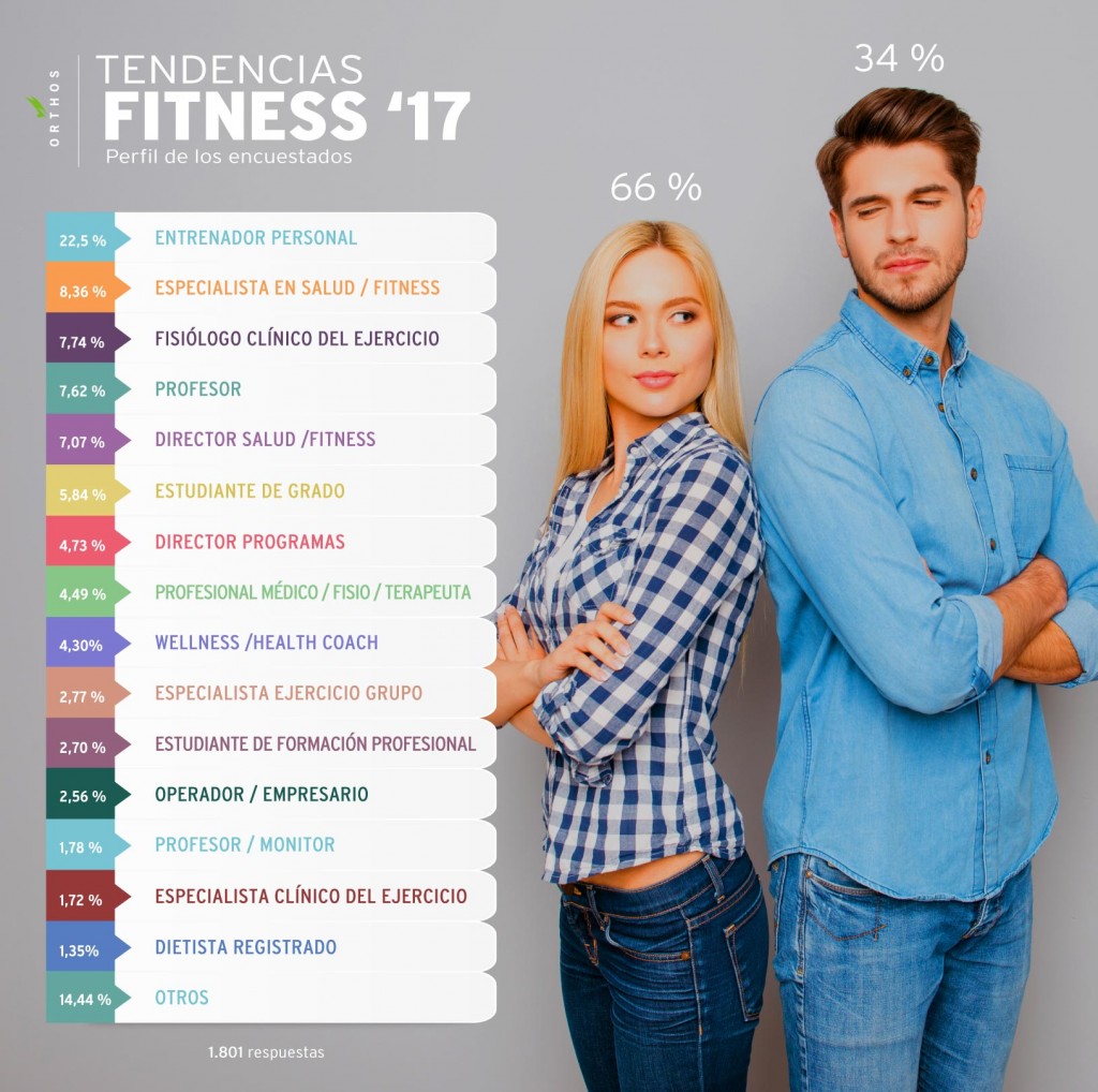 Enseñanza Orthos. Escuela de formación deportiva. Tendencias de la industria del fitness 2017 Enseñanza Orthos. Escuela de formación deportiva. Tendencias de la industria del fitness 2017